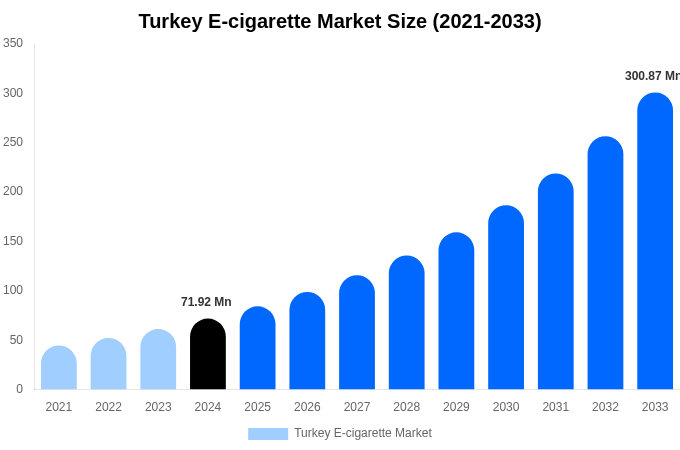 Turkey E-cigarette Market Size, Share & Trends Report By 2033