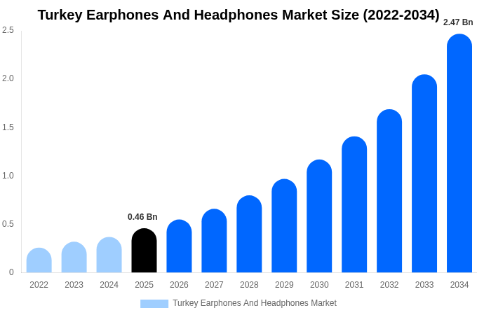 Turkey Earphones And Headphones Market Size & Share Report By 2034