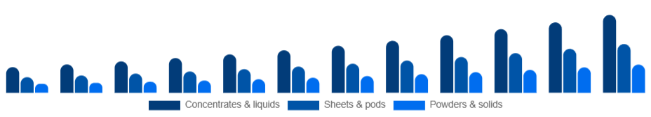 Turkey Eco-Friendly Cleaning Products Market Formulation 2025-2033
