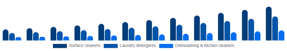 Turkey Eco-Friendly Cleaning Products Market Product type 2025-2033