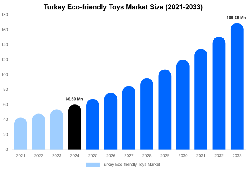 Turkey Eco-friendly Toys Market Size Report By 2033