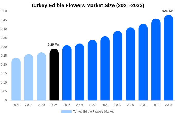 Turkey Edible Flowers Market Size, Share Report By 2033