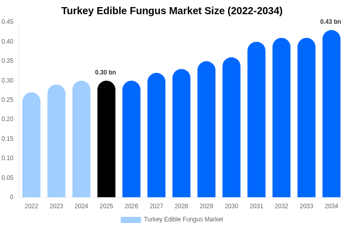Turkey Edible Fungus Market Size, Share & Trends Report By 2034