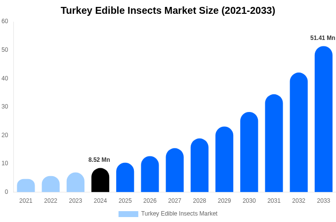 トルコの食用昆虫市場規模、シェア、成長レポート[2033]
