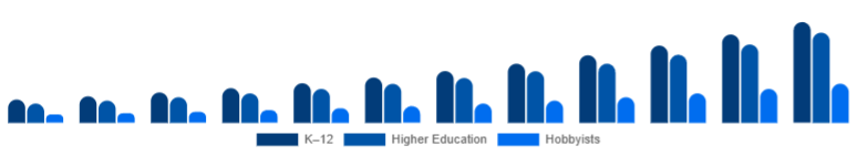 Turkey Educational Robot Market Age Group 2025-2033