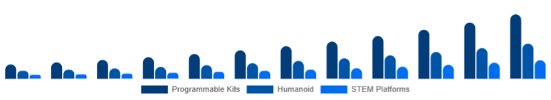 Turkey Educational Robot Market Type 2025-2033