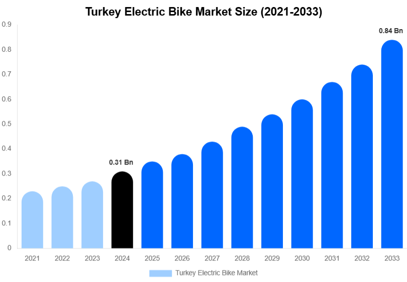 Turkey Electric Bike Market Size, Share & Growth Report By 2033
