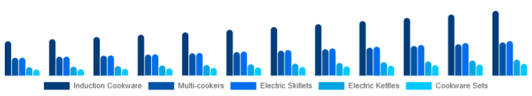 Turkey Electric Cookware Market Product 2025-2033