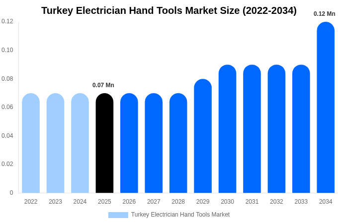 Turkey Electrician Hand Tools Market Size, Share & Growth Report By [2034]