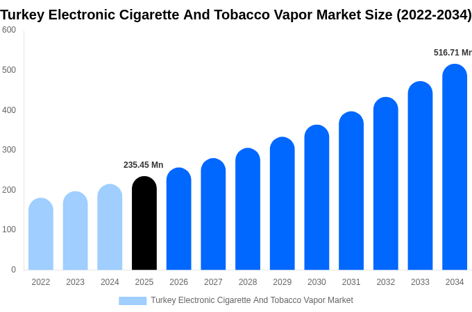 Turkey Electronic Cigarette And Tobacco Vapor Market Size Report By 2034