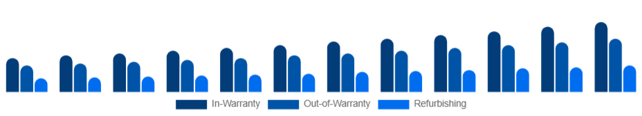 Turkey Electronic Equipment Repair Services Market Service 2025-2033