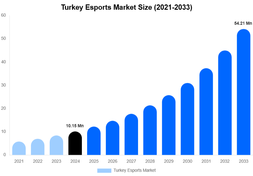 Turkey Esports Market Size, Share Report By 2033