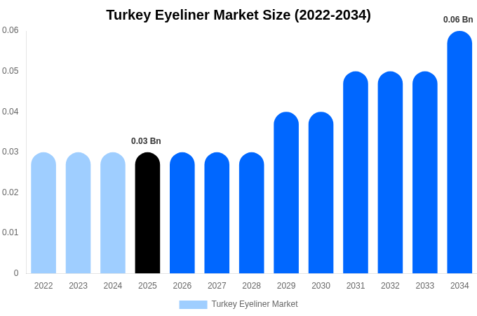 Turkey Eyeliner Market Size, Share & Growth Report By [2034]