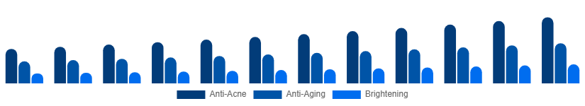 Turkey Face Wash Market Function 2025-2033