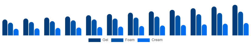 Turkey Face Wash Market Type 2025-2033