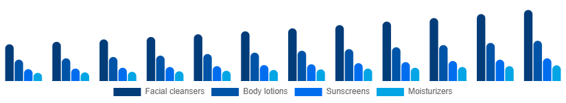 Turkey Facial and Body Care Market Type 2025-2033