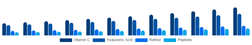 Turkey Facial Serum Market Active Ingredient 2025-2033