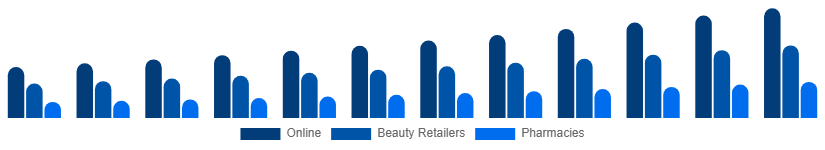 Turkey Facial Serum Market Channel 2025-2033