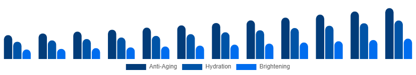 Turkey Facial Serum Market Skin Concern 2025-2033