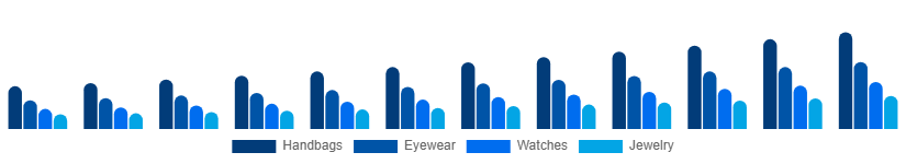 Turkey Fashion Accessories Market Product 2025-2033