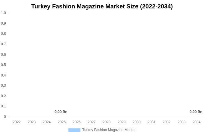 Turkey Fashion Magazine Market Size, Share & Growth Analysis By [2034]