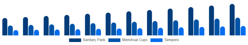 Turkey Feminine Hygiene Products Market Product Type 2025-2033