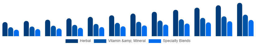 Turkey Fertility Supplements Market Product Type 2025-2033