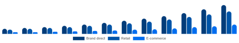 Turkey Fitness Trackers Market Channel 2025-2033