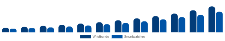 Turkey Fitness Trackers Market Device 2025-2033