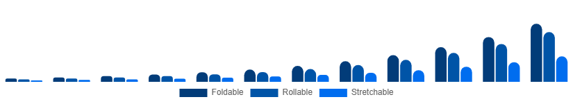Turkey Flexible Display Market Form Factor 2025-2033