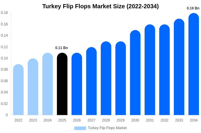 トルコ ビーチサンダル市場 市場規模・シェア・成長レポート 2034年まで