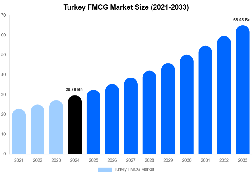 Turkey FMCG Market Size, Share & Trends Report By 2033