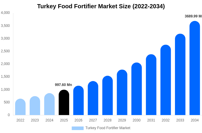 トルコ 食品強化剤市場 市場規模とシェアレポート 2034年まで