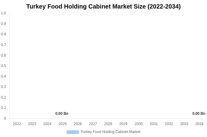 Turkey Food Holding Cabinet Market Size, Share & Growth Report By [2034]