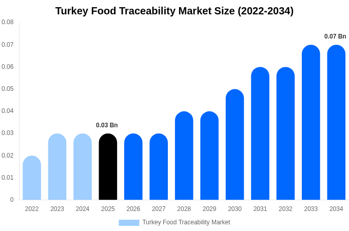 Turkey Food Traceability Market Size, Share & Growth Report By 2034