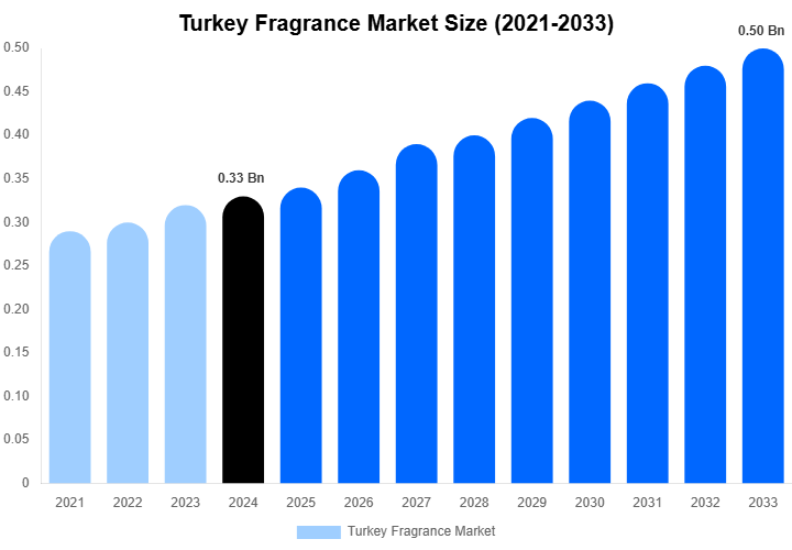 Turkey Fragrance Market Size, Share & Growth Report By 2033