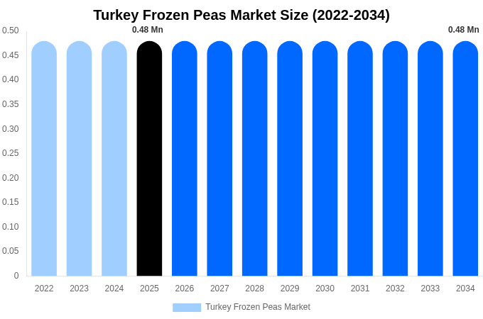 Turkey Frozen Peas Market Size, Share Report By 2034