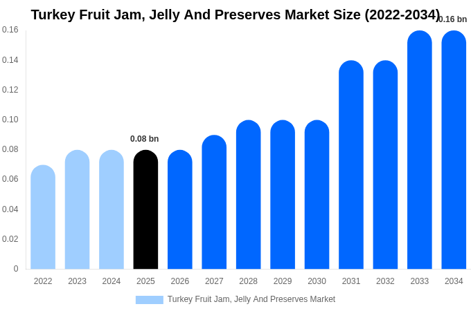 Turkey Fruit Jam, Jelly And Preserves Market Size, Share Report By 2034