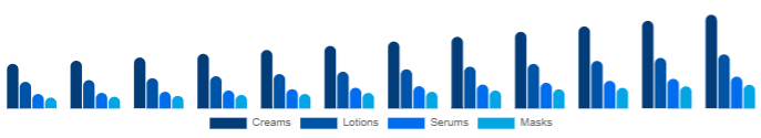Turkey Functional Cosmetics Market Form 2025-2033