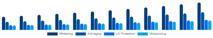 Turkey Functional Cosmetics Market Product 2025-2033