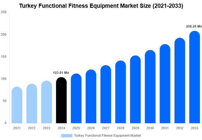 Turkey Functional Fitness Equipment Market Size, Share | Growth Analysis By [2033]