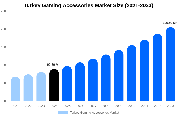 Turkey Gaming Accessories Market Size, Share & Growth Report By [2033]