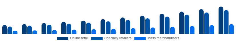 Turkey Gaming Gadgets Market Distribution Channel 2025-2033