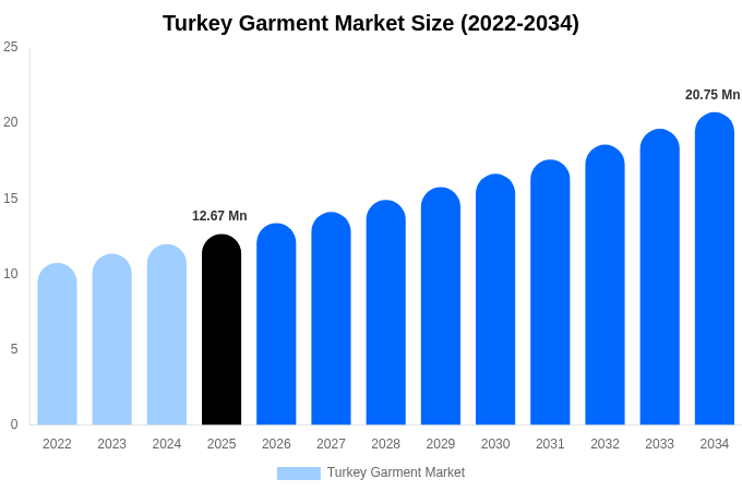 Turkey Garment Market Size, Share & Growth Report By [2034]