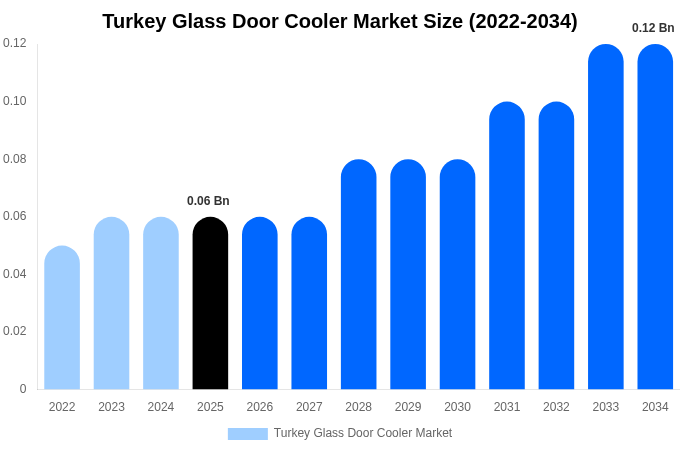 Turkey Glass Door Cooler Market Size, Share & Growth Analysis By [2034]
