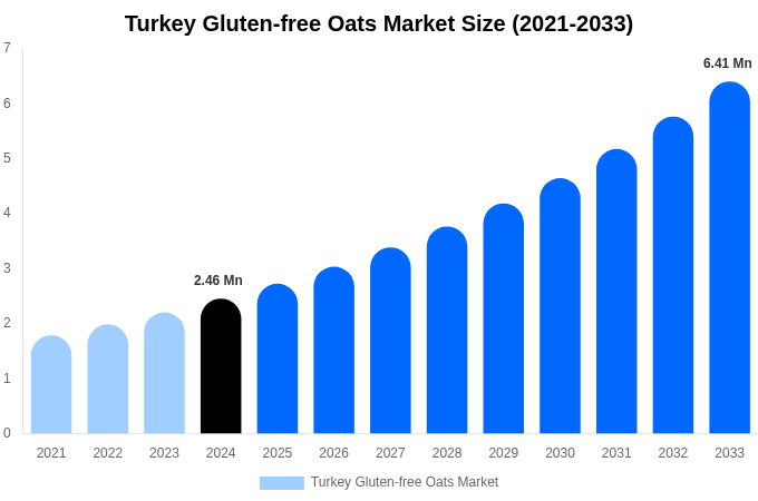 Turkey Gluten-free Oats Market Size, Share & Growth Analysis By [2033]