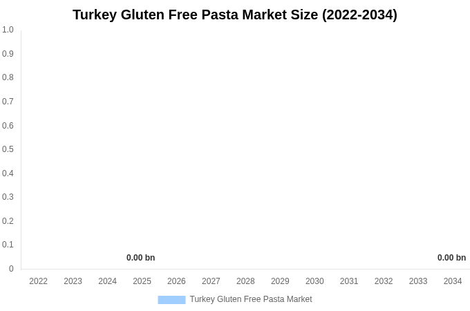 Turkey Gluten Free Pasta Market Size, Trends & Forecast Analysis (2026-2034)