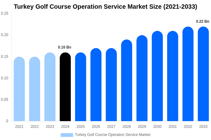 Turkey Golf Course Operation Service Market Size, Share Report By 2033