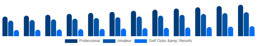 Turkey Golf Equipment Market End User 2025-2033