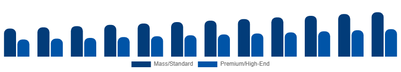 Turkey Golf Equipment Market Price Tier 2025-2033